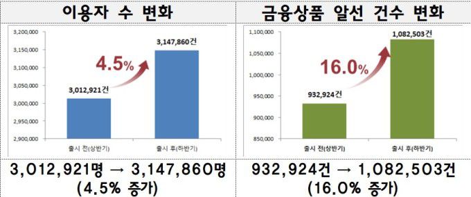 [서울=뉴스핌] 채송무 기자 = 지난 2024년 6월 30일 출시한 서민금융 종합 플랫폼 '서민금융 잇다' 출시 후 6개월 간 314만7860명이 앱에 로그인했고, 실제로 상품 알선, 복합 지원 이용, 휴면예금 지급 등 혜택을 본 사람이 약 115만 명에 이르는 것으로 밝혀졌다. [사진 제공=금융위원회]2025.02.16 dedanhi@newspim.com