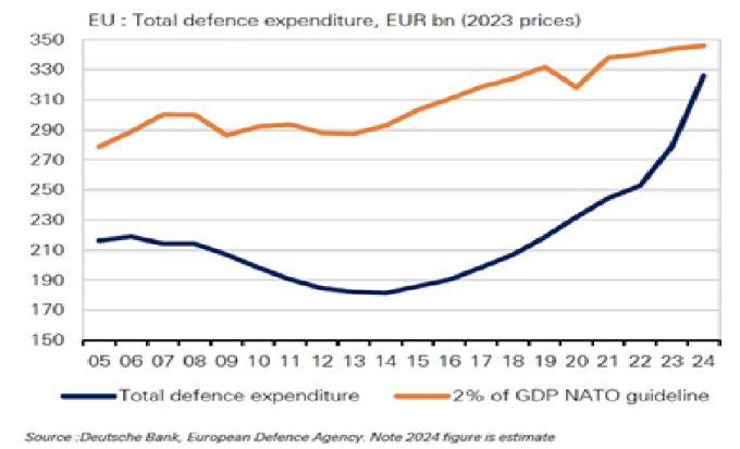 유럽 방위비 실제 지출(파랑) 추이와 나토 목표치 2%(주황) [자료=블룸버그]