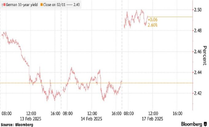 독일 10년물 수익률 추이 [자료=블룸버그]