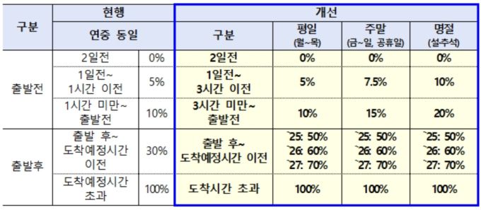 고속버스 승차권 취소 수수료율 [자료=국토부]