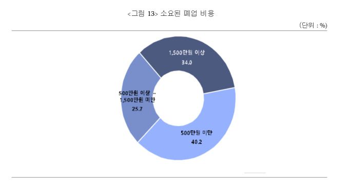 중소기업중앙회는 2021년 이후 노란우산(소기업소상공인공제) 폐업공제금을 지급 받은 폐업 소상공인 820개사를 대상으로 1월 21일부터 2월 18일까지 실시한 '2025 폐업 소상공인 실태조사' 결과를 19일 발표했다.[사진=중소기업중앙회]