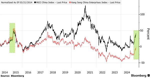 2015년과 흡사한 중국 증시 흐름 [자료=블룸버그]