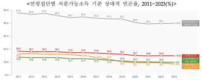 연령별 상대적 빈곤율 [자료=통계청] 2025.03.24 rang@newspim.com