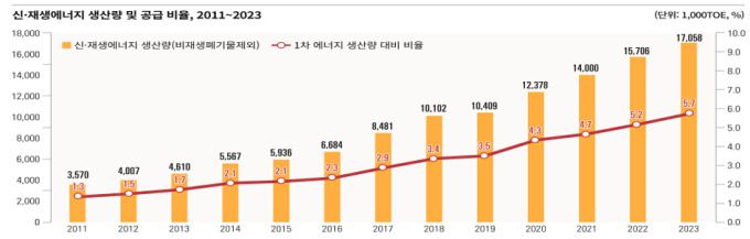 신·재생에너지 생산량 및 공급 비율 [자료=통계청] 2025.03.24 rang@newspim.com