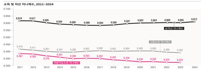 소득 및 자산 지니계수 [자료=통계청] 2025.03.24 rang@newspim.com