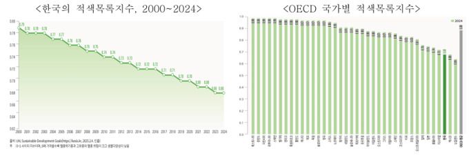 적색목록지수 [자료=통계청] 2025.03.24 rang@newspim.com