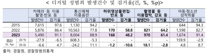 디지털 성범죄 발생건수 및 검거율 [자료=통계청] 2025.03.24 rang@newspim.com