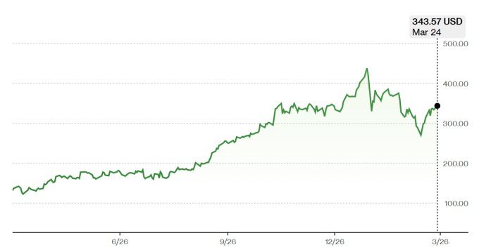 GE 버노바 주가 추이 [자료=블룸버그]