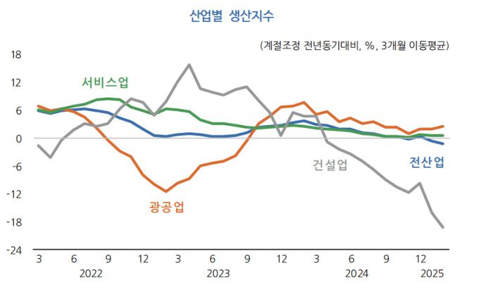 산업별 생산지수 [자료=한국개발연구원] 2025.04.07 plum@newspim.com