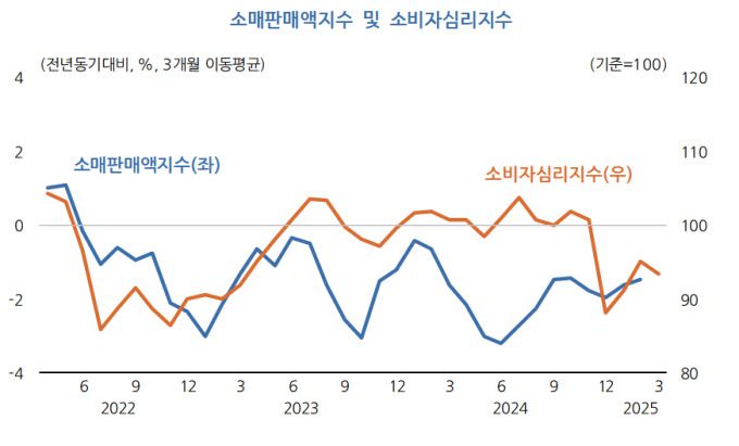 소매판매액지수 및 소비자심리지수 [자료=한국개발연구원(KDI)] 2025.04.07 plum@newspim.com