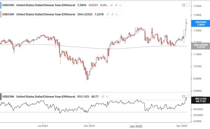 역외 달러/위안 환율의 최근 1년 추이. 4월8일 뉴욕 거래시간에서 역외 위안 가치는 달러대비 사상최저치로 떨어졌다(역외 달러/위안 환율 급등) [사진=koyfin]