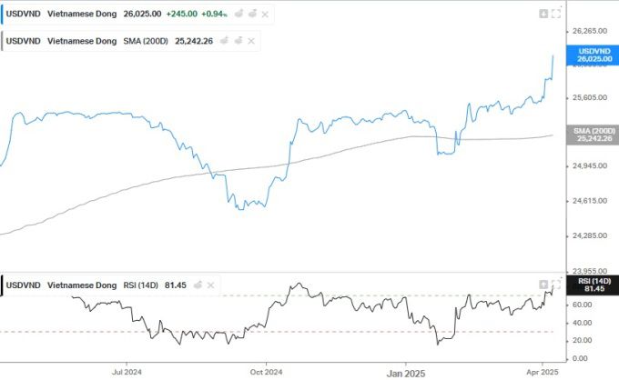 급락하는 베트남 동화 가치 (달러/동 환율이 가파른 상승세를 타고 있다). [사진=koyfin]