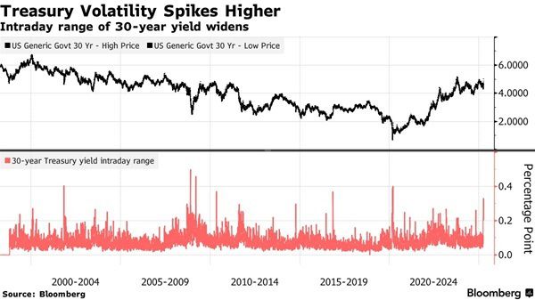 미국 30년물 국채 변동성 [자료=블룸버그]