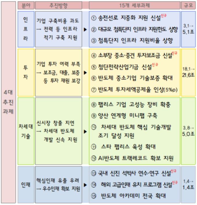 '글로벌 반도체 경쟁력 선점을 위한 재정투자 강화 방안' [자료=기획재정부] 2025.04.15 dream@newspim.com