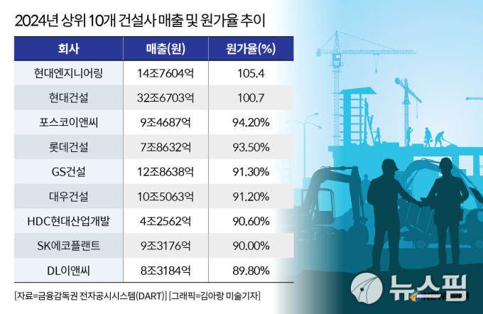 2024년 상위 10개 건설사 매출 및 원가율 추이. [사진=김아랑 미술기자]
