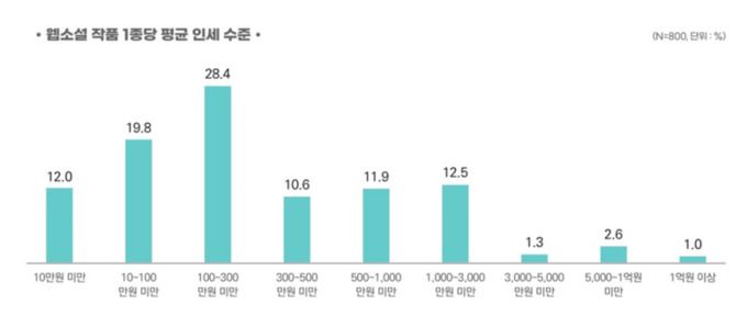 [서울=뉴스핌] 최문선 인턴기자 = 웹소설 작품 1종당 평균 인세 수준. [사진= ]2025.04.16 moonddo00@newspim.com