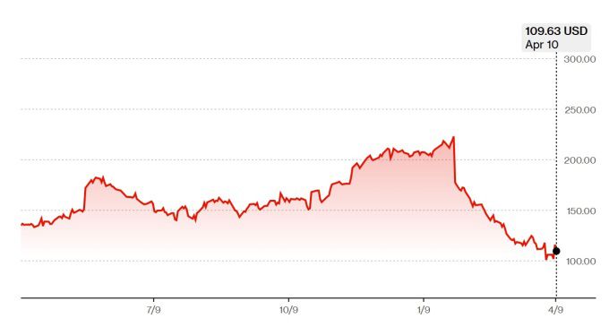 데커스 아웃도어 주가 추이 [자료=블룸버그]