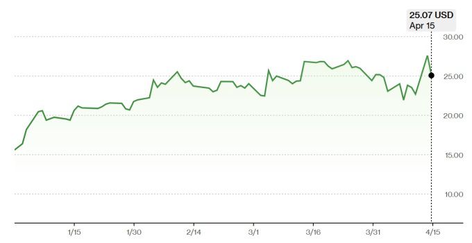 MP 머티리얼스 주가 추이 [자료=블룸버그]