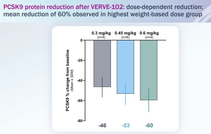 VERVE-102 투여 후 PCSK9 감소 [자료=버브 테라퓨틱스]