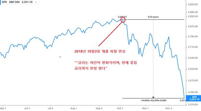 [서울=뉴스핌]  2018년 10월, 당시 도널드 트럼프 대통령과 제롬 파월 연준의장의 갈등이 극에 달하면서 뉴욕증시는 이후 석달간 20% 가까이 급락했다.