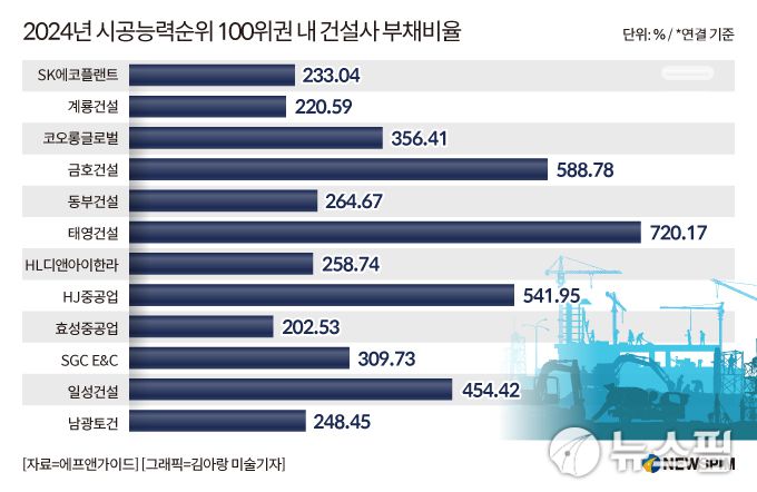 2024년 시공능력순위 100위권 내 건설사 부채비율. [그래픽=김아랑 미술기자]
