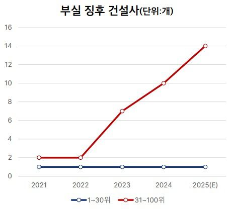 나이스신용평가 '심화되는 부동산 양극화, 확대되는 건설사 리스크'의 '부실 징후 건설사' 표. [사진=나이스신용평가 보고서 캡쳐]