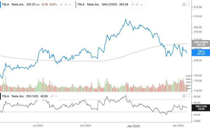 테슬라 주가의 최근 1년 추이 [사진=koyfin]