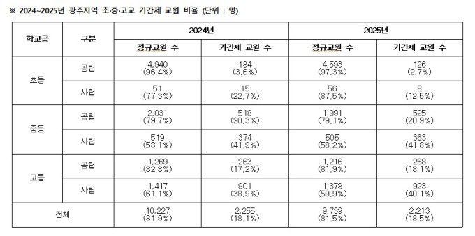 2024~2025년 광주지역 초·중·고교 기간제 교원 비율. [자료=​학벌없는사회를 위한 시민모임] 2025.04.21 hkl8123@newspim.com
