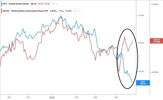 4월초 상호관세 쇼크 이후 미국 달러와 미국 국채의 동반 매도가 두드러지고 있다. 달러인덱스(파란색)와 미국 10년물 국채 금리(붉은색)의 최근 6개월 흐름. [사진=koyfin]