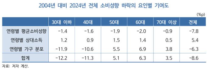 2004년 대비 2024년 전체 소비성향 하락의 요인별 기여도 [자료=한국개발연구원] 2025.04.23 rang@newspim.com