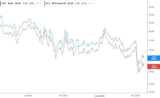 브렌트 및 미 서부텍사스산 원유(WTI) 가격의 최근 1년 추이 [사진=koyfin]
