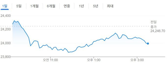 [그래픽=구글 캡처] 인도 증시 니프티50 지수 25일 추이