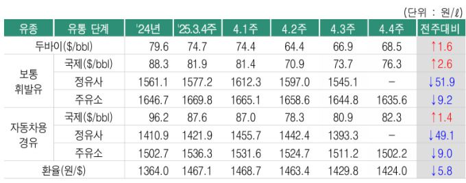 국제유가 추이 [자료=한국석유공사] 2025.04.25 rang@newspim.com