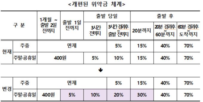 개편된 주말·공휴일 열차 위약금(취소수수료) 체계. [자료=국토교통부]