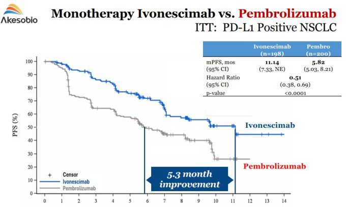 이보네시맙 vs 펨브롤리주맙(제품명: 키트루다) 단독요법 비교 [자료=서밋 테라퓨틱스]