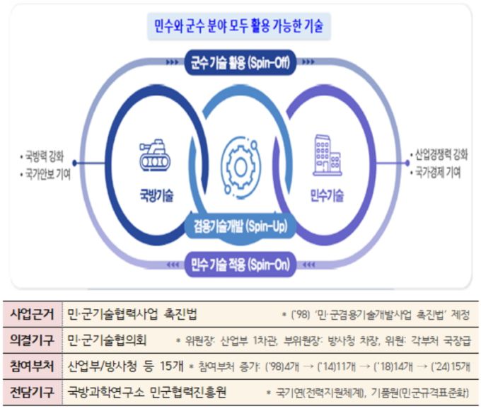 방위산업 민군 기술협력 사업 개요 [자료=산업통상자원부] 2025.04.30 dream@newspim.com