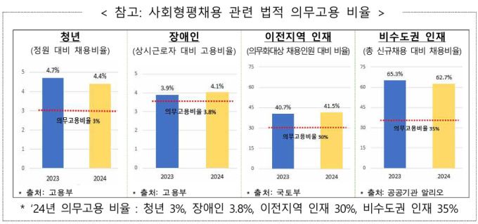 사회형평채용 관련 법적 의무고용 비율 [자료=기획재정부] 2025.04.30 rang@newspim.com