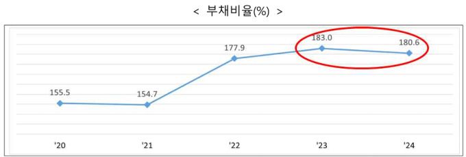 공공기관 부채 비율 [자료=기획재정부] 2025.04.30 rang@newspim.com