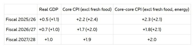 BOJ가 제시한 성장률 및 물가 전망치 (괄호안은 직전 전망치) [사진=로이터 뉴스핌] 2025.05.01 kwonjiun@newspim.com