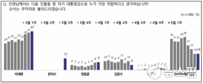 엠브레인퍼블릭·케이스탯리서치·코리아리서치·한국리서치가 지난달 28~30일  만 18세 이상 1000명을 대상으로 조사해 발표한 전국지표조사(NBS) 결과. 2025.5.1 [그래프=NBS]