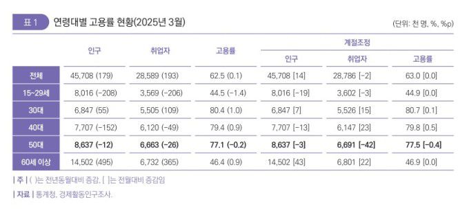 2025년 2호 고용동향브리프 [자료=한국고용정보원] 2025.04.30 sheep@newspim.com