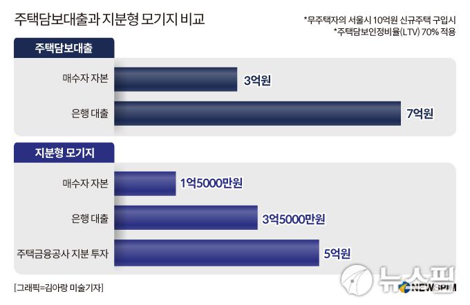 기존 주택담보대출과 지분형 모기지 제도 시행시 주택 구입 자금 배분 상황. [사진=김아랑 미술기자]