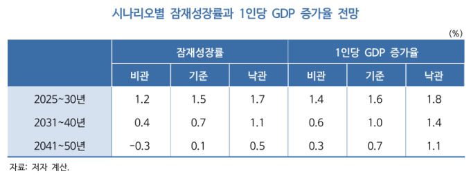 시나리오별 잠재성장률과 1인당 GDP 증가율 전망 [자료=한국개발연구원] 2025.05.08 rang@newspim.com