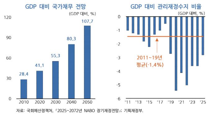 GDP 대비 국가채무 전망과 관리재정수지 비율 [자료=한국개발연구원] 2025.05.08 rang@newspim.com