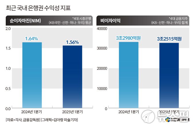 지금까지 암묵적인 룰로 여겨졌던 가상자산거래소의 '1거래소 1은행' 원칙 폐기가 대선 공약으로 올라오자, 최근 기준금리 인하 영향이 가시화되면서 역대 최대 규모의 순이익에도 온전하게 웃지 못했던 은행들의 관심이 커지고 있다. 사진은 최근 1년간 주요 은행 및 금융지주의 순이자마진(NIM) 및 비이자이익 지표. [사진=김아랑 미술기자]