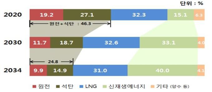 전원별 설비비중 전망 [자료=전력거래소] 2020.05.08 unsaid@newspim.com