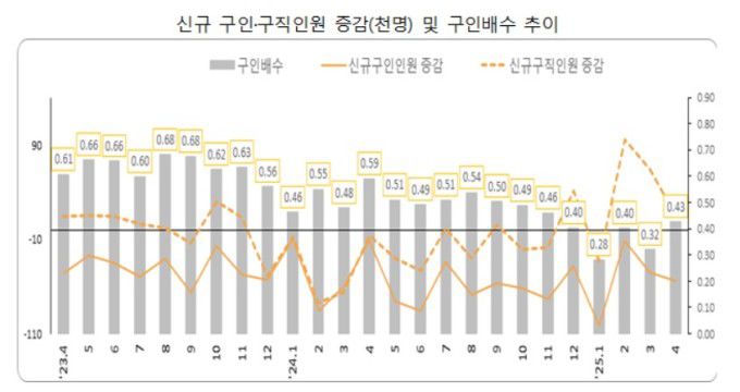 2025년 4월 고용행정 통계로 본 노동시장 동향 [자료=고용노동부] 2025.05.11 sheep@newspim.com