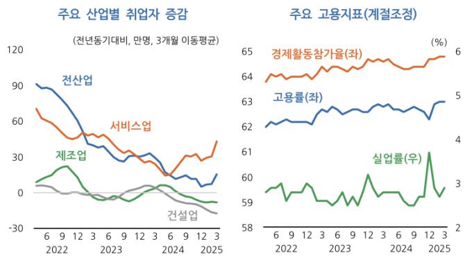주요 산업별 취업자 증감, 주요 고용지표 [자료=한국개발연구원] 2025.05.12 rang@newspim.com