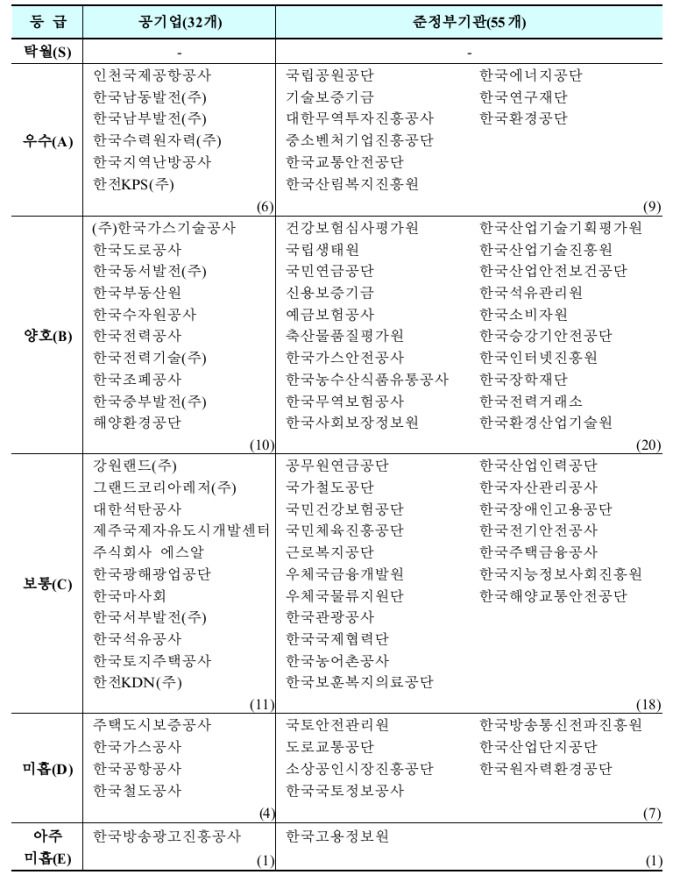 2023년도 공공기관 경영평가 결과 [자료=기획재정부] 2024.06.19 biggerthanseoul@newspim.com