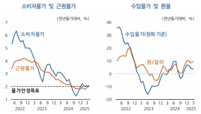 소비자물가 및 근원물가, 수입물가 및 환율 [자료=한국개발연구원] 2025.05.12 rang@newspim.com